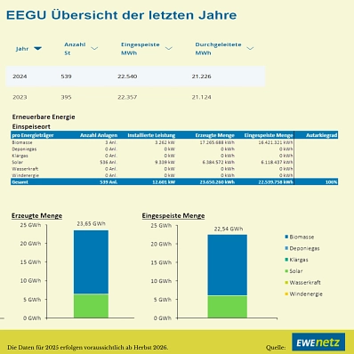 EEGU Übersicht der letzten Jahre EEGU Übersicht der letzten Jahre © Gemeinde Worpswede/EWENetz